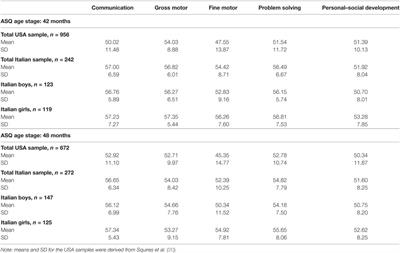 Screening for Developmental Disorders in 3- and 4-Year-Old Italian Children: A Preliminary Study